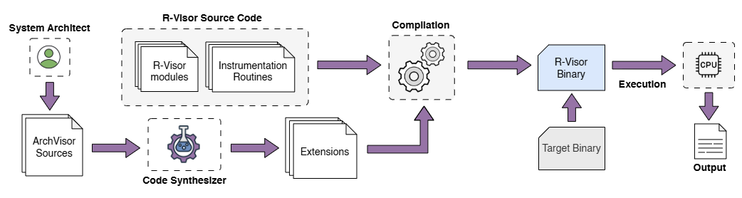 Arch-Visor Compilation Diagram